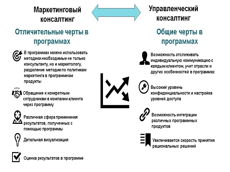 Маркетинговый  консалтинг  Управленческий  консалтинг Отличительные черты в программах  Общие черты